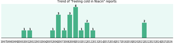 Could Niacin cause Feeling cold? Could Niacin cause Feeling cold?